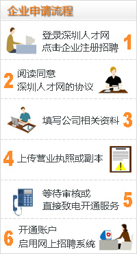 深圳人才網(www.zxzjk.com)委托招聘業務流程圖